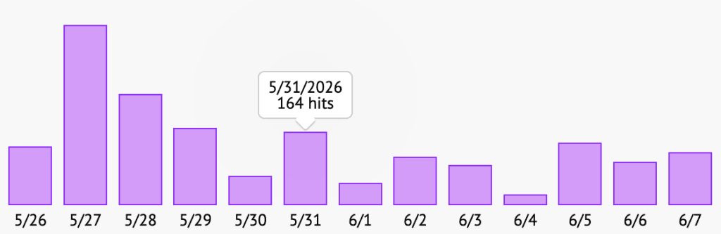 Website stats with QR Code